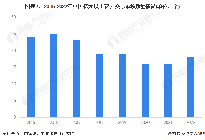 预见2024:2024年中国花卉行业市场规模、竞争格局及发展前景预测 未来市场规模有望突破7000亿元(图7) 预见2024:2024年中国花卉行业市场规模、竞争格局及发展前景预测 未来市场规模有望突破7000亿元(图7)