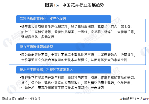 预见2024:2024年中国花卉行业市场规模、竞争格局及发展前景预测 未来市场规模有望突破7000亿元(图15) 预见2024:2024年中国花卉行业市场规模、竞争格局及发展前景预测 未来市场规模有望突破7000亿元(图15)