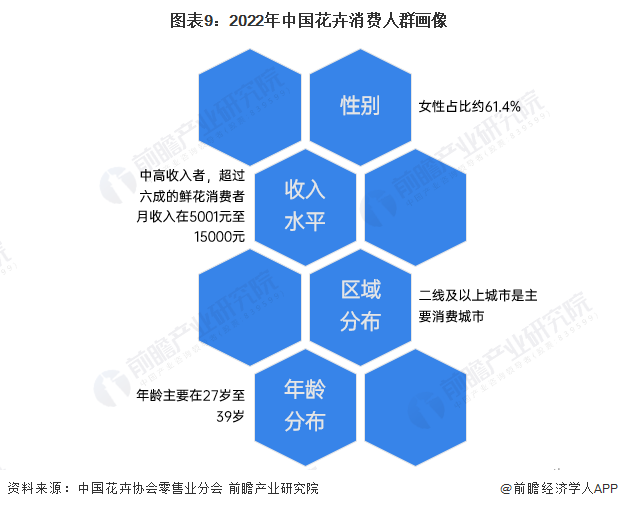 预见2024:2024年中国花卉行业市场规模、竞争格局及发展前景预测 未来市场规模有望突破7000亿元(图9) 预见2024:2024年中国花卉行业市场规模、竞争格局及发展前景预测 未来市场规模有望突破7000亿元(图9)