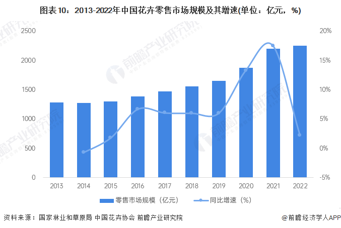 预见2024:2024年中国花卉行业市场规模、竞争格局及发展前景预测 未来市场规模有望突破7000亿元(图10) 预见2024:2024年中国花卉行业市场规模、竞争格局及发展前景预测 未来市场规模有望突破7000亿元(图10)
