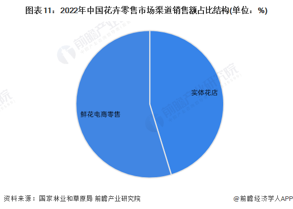 预见2024:2024年中国花卉行业市场规模、竞争格局及发展前景预测 未来市场规模有望突破7000亿元(图11) 预见2024:2024年中国花卉行业市场规模、竞争格局及发展前景预测 未来市场规模有望突破7000亿元(图11)