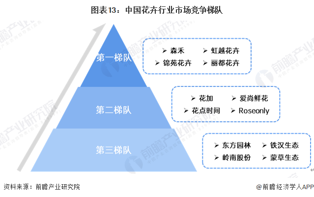 预见2024:2024年中国花卉行业市场规模、竞争格局及发展前景预测 未来市场规模有望突破7000亿元(图13) 预见2024:2024年中国花卉行业市场规模、竞争格局及发展前景预测 未来市场规模有望突破7000亿元(图13)