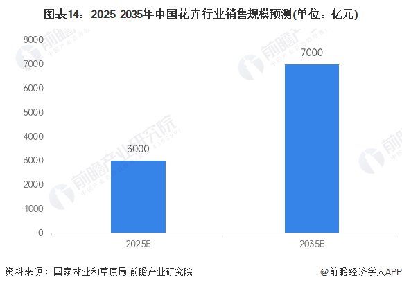 预见2024:2024年中国花卉行业市场规模、竞争格局及发展前景预测 未来市场规模有望突破7000亿元(图14) 预见2024:2024年中国花卉行业市场规模、竞争格局及发展前景预测 未来市场规模有望突破7000亿元(图14)