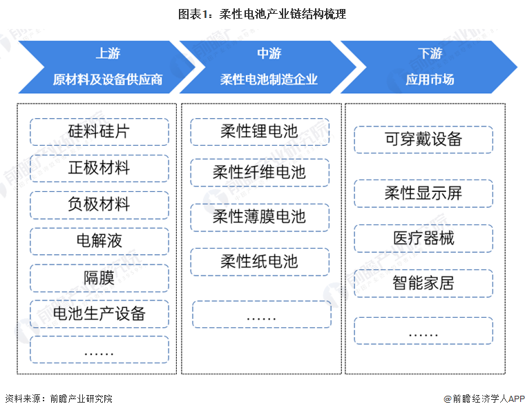 【干货】2024年中国柔性电池行业产业链现状及市场竞争格局分析 广东省柔性电池企业数量最多