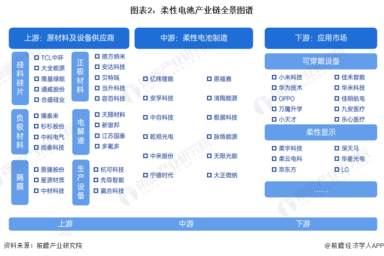 【干货】2024年中国柔性电池行业产业链现状及市场竞争格局分析 广东省柔性电池企业数量最多(图2)