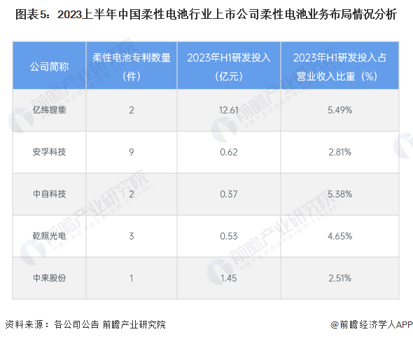 【干货】2024年中国柔性电池行业产业链现状及市场竞争格局分析 广东省柔性电池企业数量最多(图5)