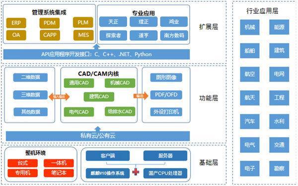 能源电力CAD信创解决方案：中望CADLinux  中望3DLinux+麒麟系统(图2)