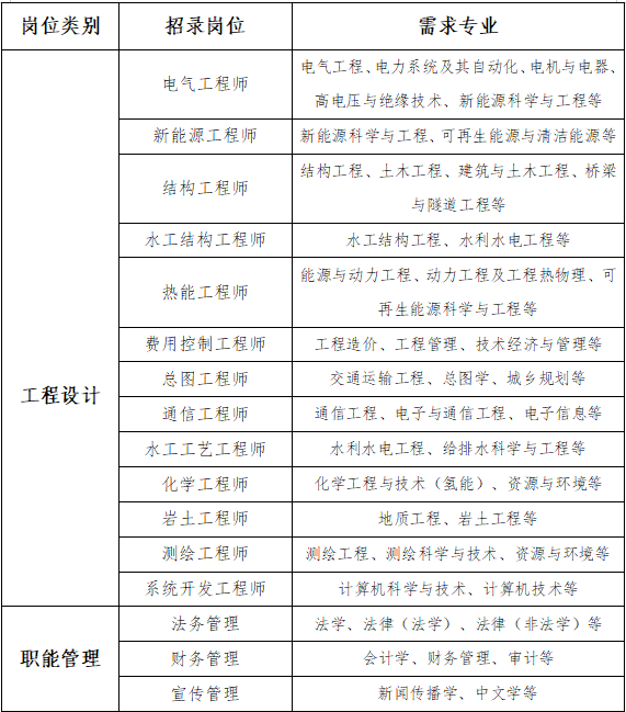 2024年中国电建集团河北省电力勘测设计研究院有限公司秋季招聘启事