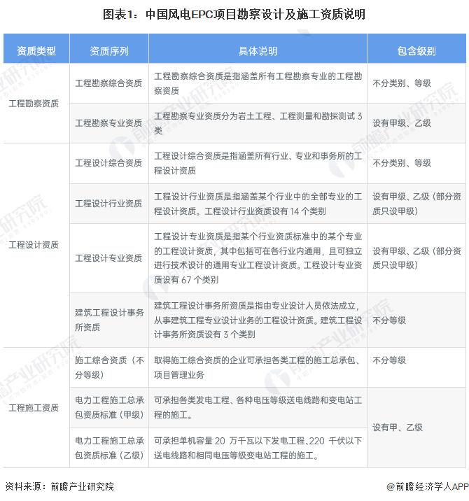 2023年中国风电EPC项目资质情况 目前拥有勘察、设计、施工资质企业数量较多