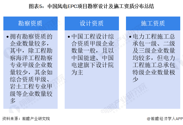 2023年中国风电EPC项目资质情况 目前拥有勘察、设计、施工资质企业数量较多(图5) 2023年中国风电EPC项目资质情况 目前拥有勘察、设计、施工资质企业数量较多(图5)