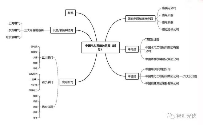改革、重组——中国电力系统的家族史