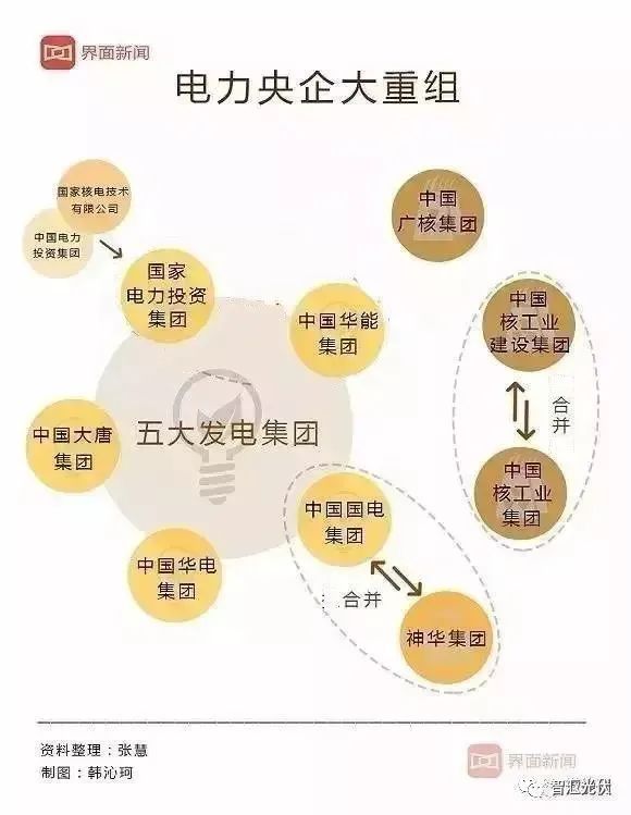 改革、重组——中国电力系统的家族史(图3) 改革、重组——中国电力系统的家族史(图3)