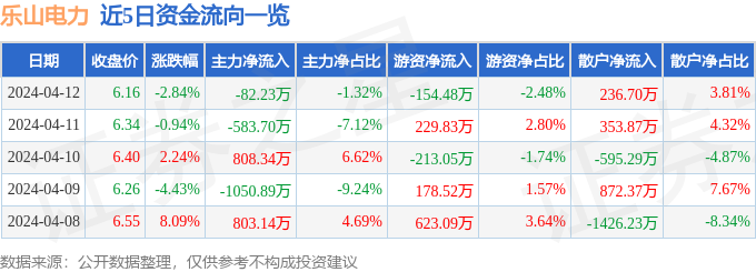 乐山电力（600644）4月12日主力资金净卖出8223万元