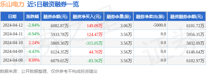 乐山电力（600644）4月12日主力资金净卖出8223万元(图2)