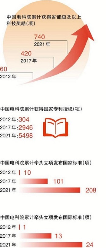 中国电科院:勇立创新潮头 攀登科技高峰
