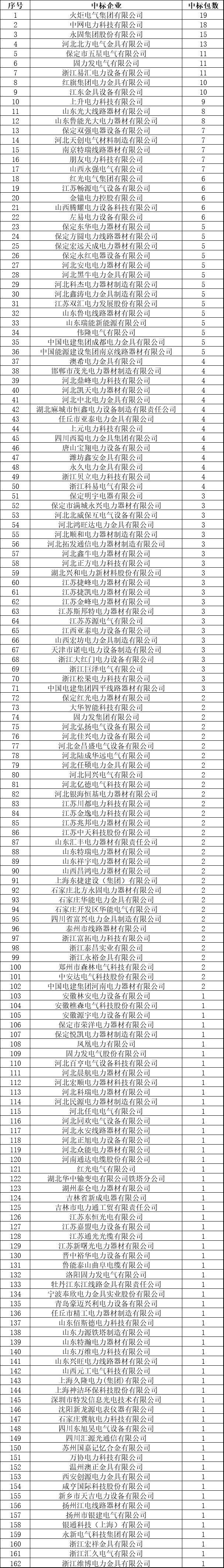 【电老虎网发布】国网2018年金具中标企业汇总名单162企中519包！(图2)