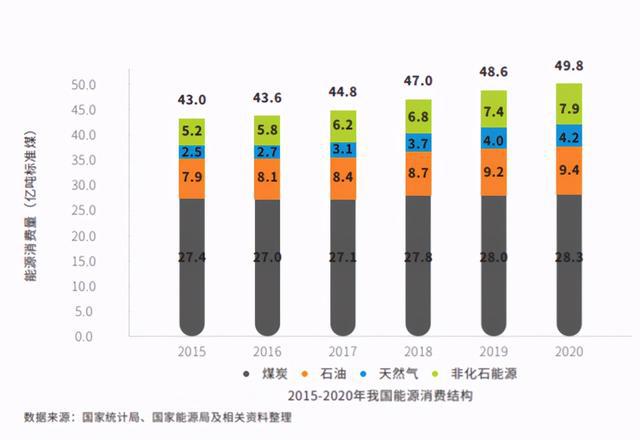 电规总院发布《中国能源发展报告2020》、《中国电力发展报告》——锚定“双碳”目标 加速能源转型(图3) 电规总院发布《中国能源发展报告2020》、《中国电力发展报告》——锚定“双碳”目标 加速能源转型(图3)