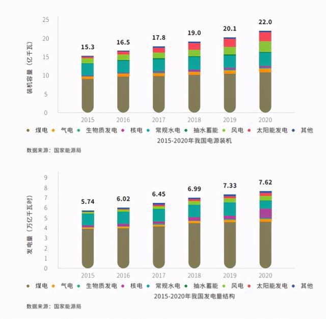 电规总院发布《中国能源发展报告2020》、《中国电力发展报告》——锚定“双碳”目标 加速能源转型(图5) 电规总院发布《中国能源发展报告2020》、《中国电力发展报告》——锚定“双碳”目标 加速能源转型(图5)