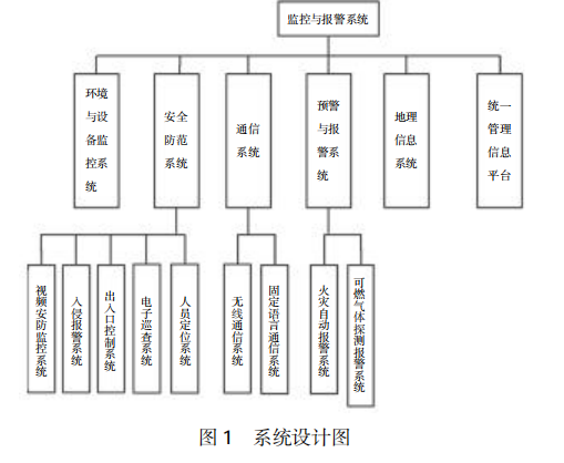 浅谈管廊监控系统和火灾自动报警系统(图2) 浅谈管廊监控系统和火灾自动报警系统(图2)