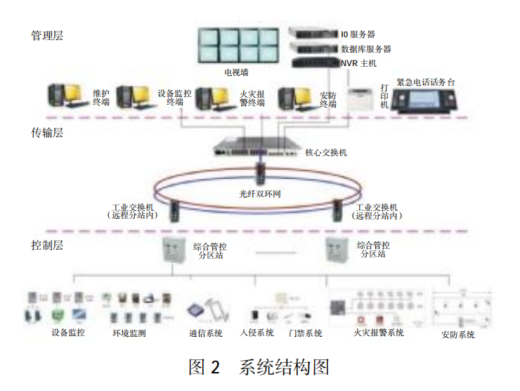 浅谈管廊监控系统和火灾自动报警系统(图3) 浅谈管廊监控系统和火灾自动报警系统(图3)