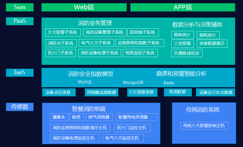浅谈管廊监控系统和火灾自动报警系统(图5) 浅谈管廊监控系统和火灾自动报警系统(图5)