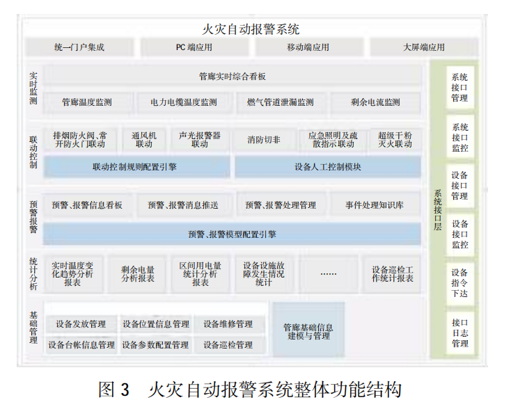 浅谈管廊监控系统和火灾自动报警系统(图4) 浅谈管廊监控系统和火灾自动报警系统(图4)