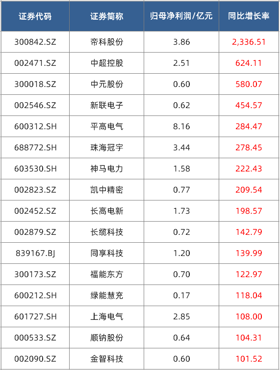 财报掘金丨电力设备板块去年超九成业绩增长!2024年全球电网建设进入高峰期机构预计国内电表行业明年业绩将创历史新高(图2) 财报掘金丨电力设备板块去年超九成业绩增长!2024年全球电网建设进入高峰期机构预计国内电表行业明年业绩将创历史新高(图2)