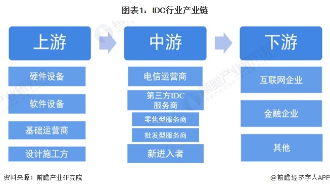 【干货】2024年中国IDC(互联网数据中心)行业产业链现状及市场竞争格局分析 北京与广东地区产业布局较好