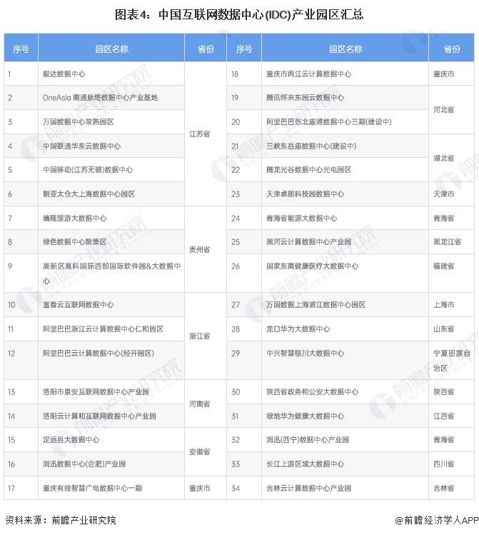 【干货】2024年中国IDC(互联网数据中心)行业产业链现状及市场竞争格局分析 北京与广东地区产业布局较好(图4)