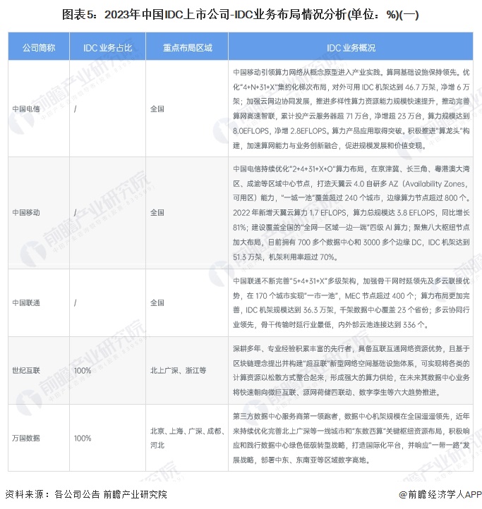 【干货】2024年中国IDC(互联网数据中心)行业产业链现状及市场竞争格局分析 北京与广东地区产业布局较好(图5)
