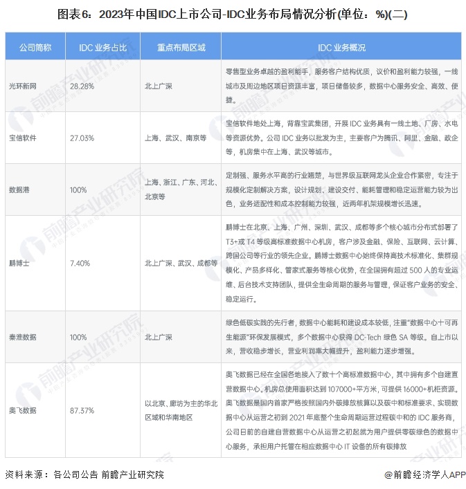 【干货】2024年中国IDC(互联网数据中心)行业产业链现状及市场竞争格局分析 北京与广东地区产业布局较好(图6)