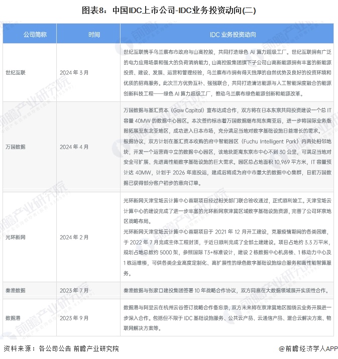【干货】2024年中国IDC(互联网数据中心)行业产业链现状及市场竞争格局分析 北京与广东地区产业布局较好(图8)