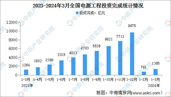 2024年1-3月中国电力工业运行情况:发电装机容量同比增长145%(图3) 2024年1-3月中国电力工业运行情况:发电装机容量同比增长145%(图3)