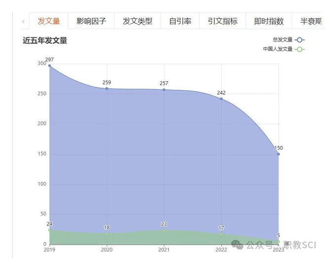 SCI期刊难发？这三本4区期刊易如反掌！(图2)