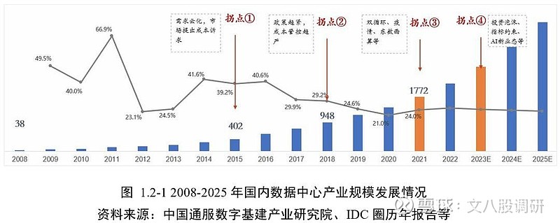 堆算力别忘了电！数据中心电力设备投资机会！(图2)