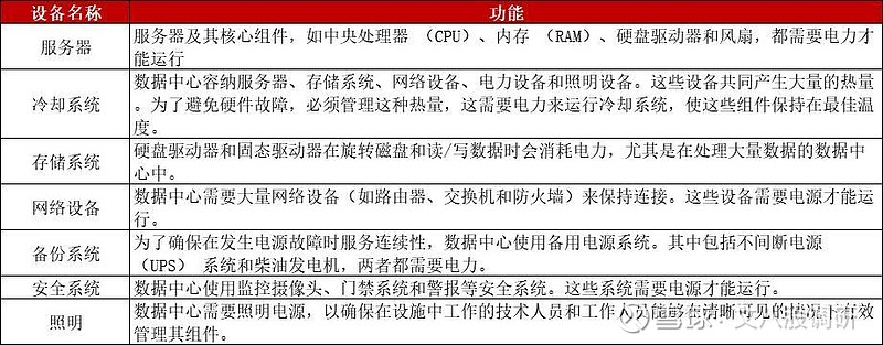 堆算力别忘了电！数据中心电力设备投资机会！(图4)