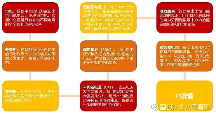 堆算力别忘了电！数据中心电力设备投资机会！(图6)