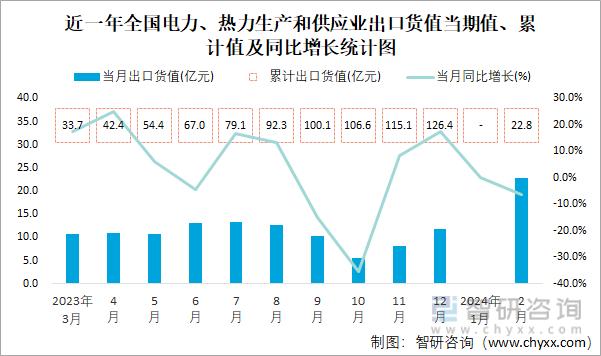 2024年1-2月全国电力、热力生产和供应业出口货值为228亿元累计下滑63%