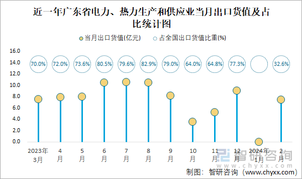 2024年1-2月全国电力、热力生产和供应业出口货值为228亿元累计下滑63%(图4) 2024年1-2月全国电力、热力生产和供应业出口货值为228亿元累计下滑63%(图4)