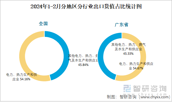 2024年1-2月全国电力、热力生产和供应业出口货值为228亿元累计下滑63%(图3) 2024年1-2月全国电力、热力生产和供应业出口货值为228亿元累计下滑63%(图3)