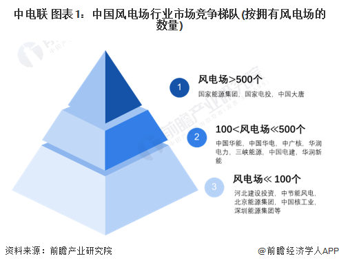 【行业深度】洞察2024:中国风电场行业竞争格局及市场份额(附市场集中度、企业竞争力分析等)