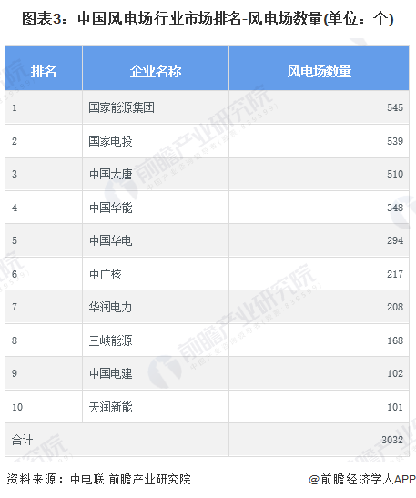 【行业深度】洞察2024：中国风电场行业竞争格局及市场份额(附市场集中度、企业竞争力分析等)(图3)