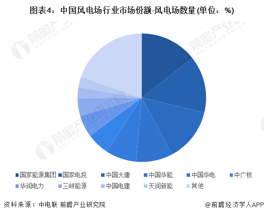 【行业深度】洞察2024：中国风电场行业竞争格局及市场份额(附市场集中度、企业竞争力分析等)(图4)