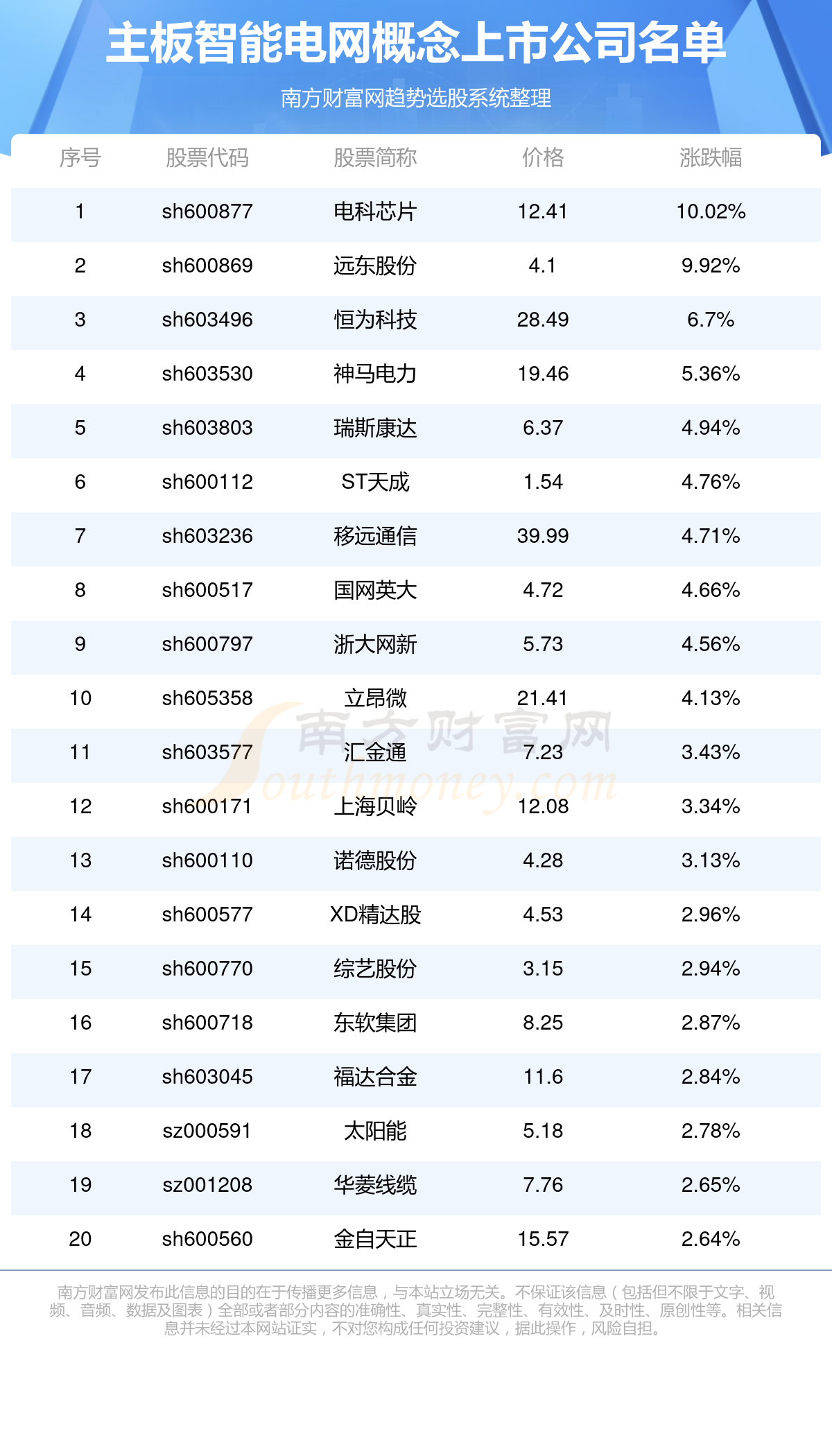 2024年主板智能电网概念上市公司一览表(426)