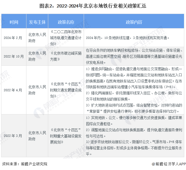 2024年北京市地铁行业发展现状分析 北京市地铁线路数量全国第一