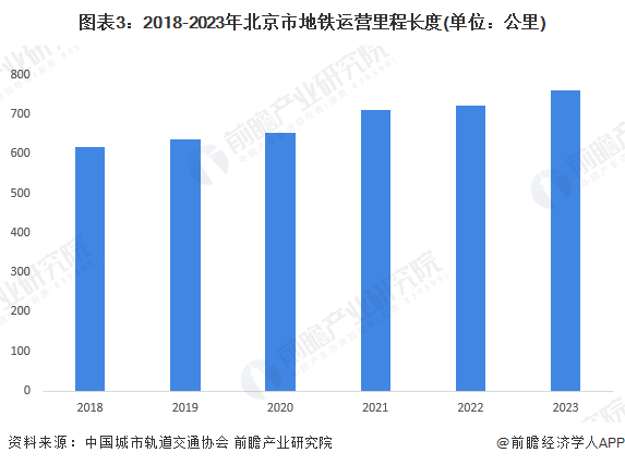 2024年北京市地铁行业发展现状分析 北京市地铁线路数量全国第一(图2)