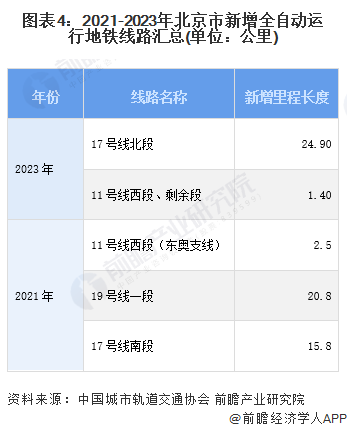 2024年北京市地铁行业发展现状分析 北京市地铁线路数量全国第一(图3)