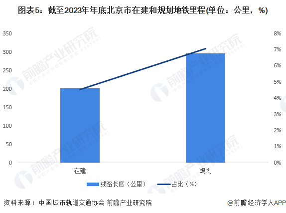 2024年北京市地铁行业发展现状分析 北京市地铁线路数量全国第一(图4)