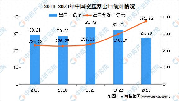 2023年度中国变压器及电线电缆出口情况统计分析