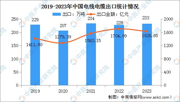 2023年度中国变压器及电线电缆出口情况统计分析(图2)